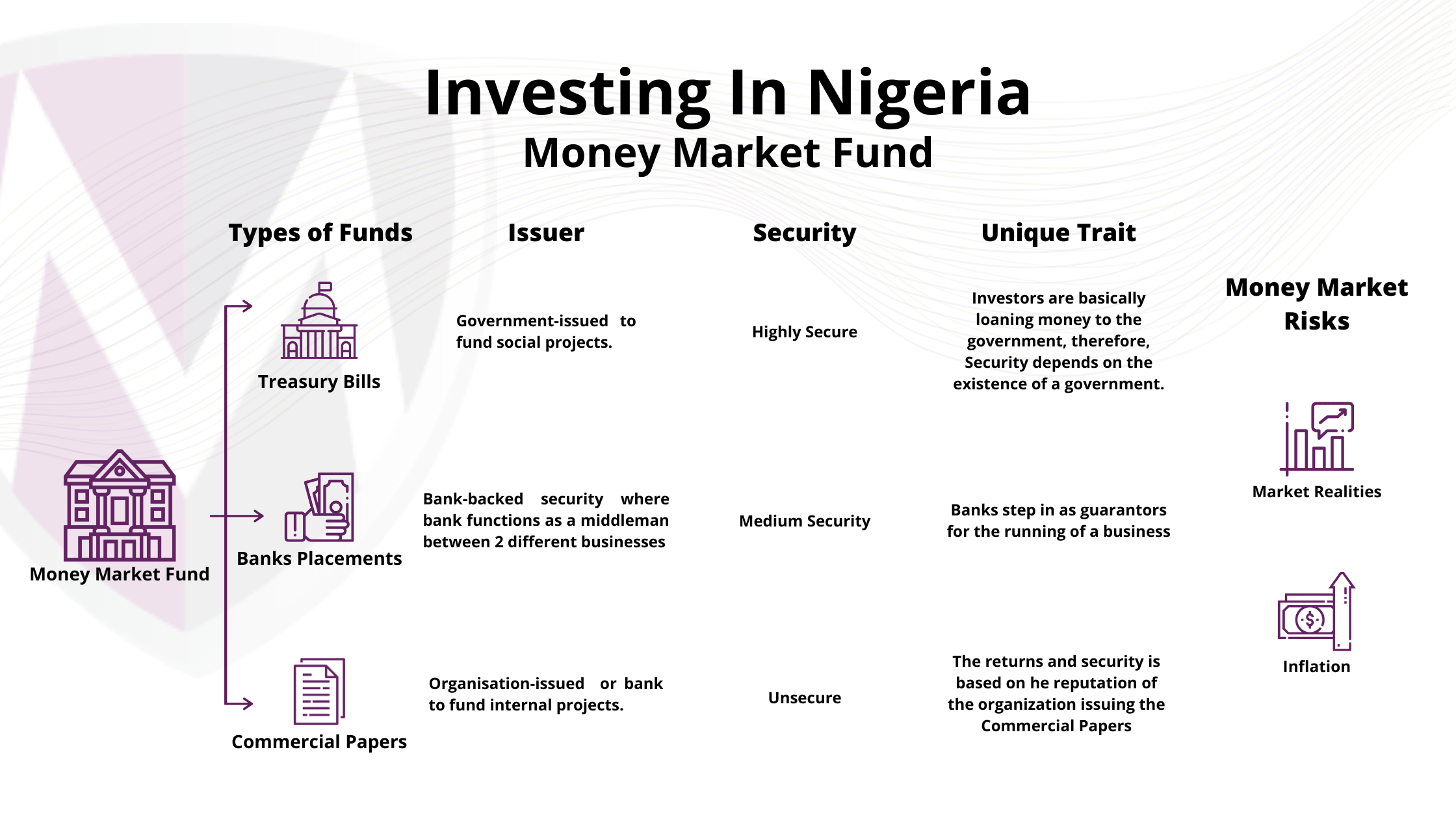 Infographic describing types of Money market funds and risks involved