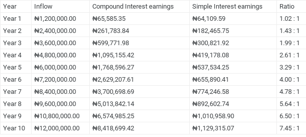 Table displaying the Interest Accrued on Simple and Compound Interest investments with the same amount of investment