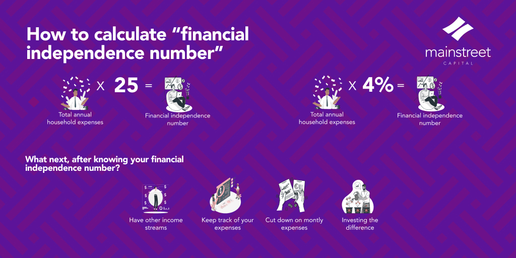 Infographic detailing how to calculate “financial Independence number” and steps to take to attain financial independence