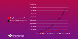Graph comparing the interest accrued on Simple and Compound Interest with the same investments made over a 10 year period