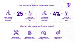 Infographic detailing how to calculate "financial Independence number"