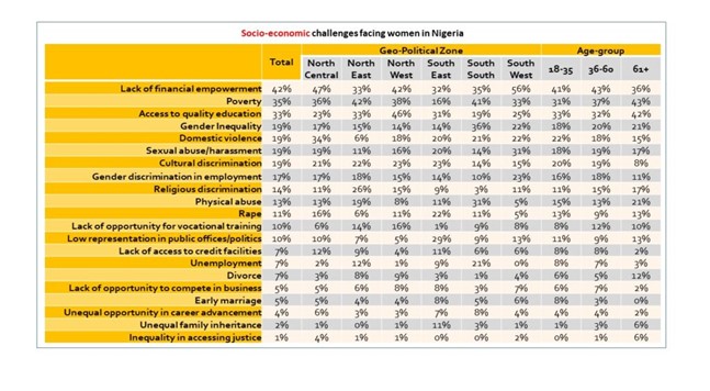 Geo political zone socio economic challenges facing women in Nigeria 