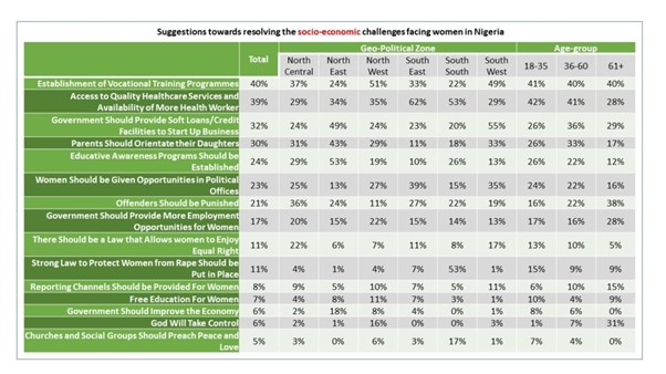 Geo political zone socio economic suggestions for women in Nigeria 